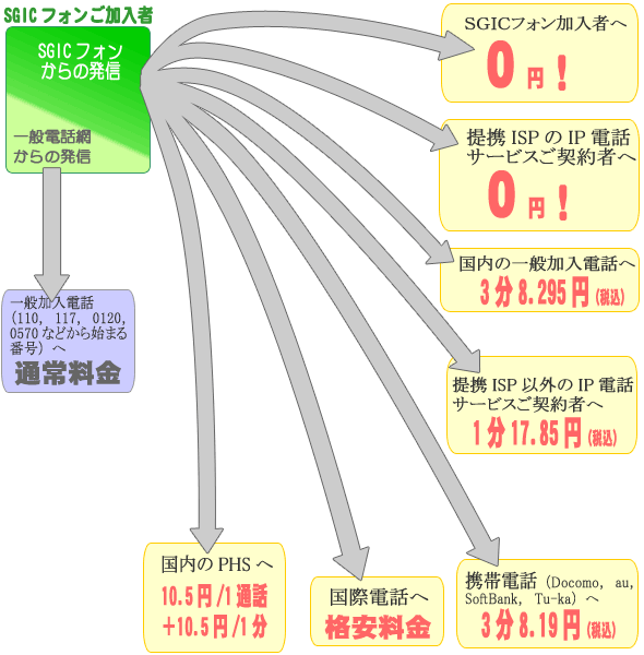 SGICフォン通話料金イメージ
